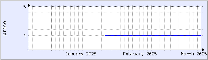 historical price chart - current month (updated February 4)