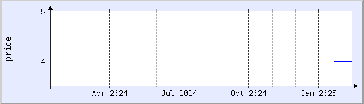 historical price chart - current year (updated February 4)