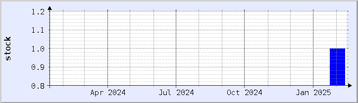 historical stock availability chart - current year (updated February 4)
