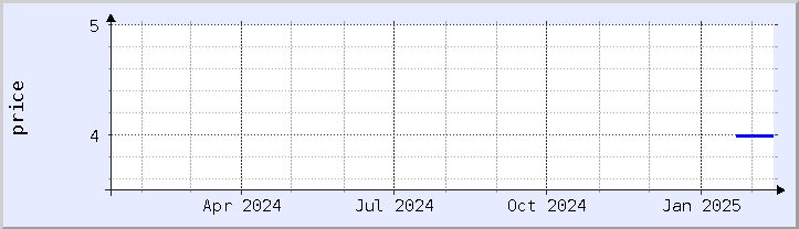 historical price chart - current year (updated February 4)