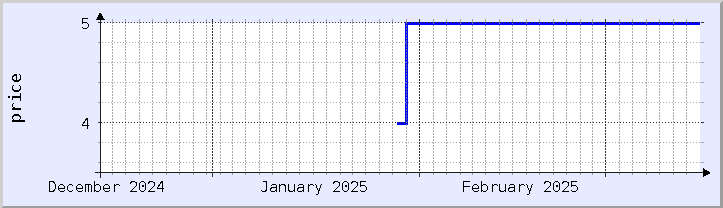 historical price chart - current month (updated March 14)