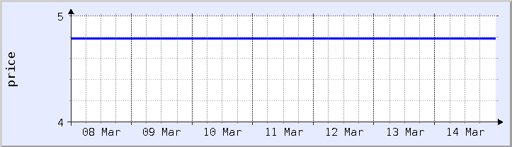 historical price chart - current week (updated March 16)