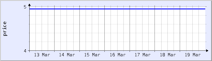 過去の価格チャート - 今週 (更新日 3月19日)