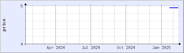 historical price chart - current year (updated February 5)