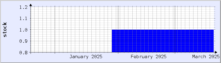 historical stock availability chart - current month (updated March 19)