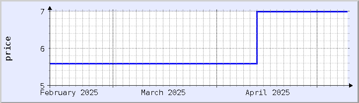 historical price chart - current month (updated May 9)