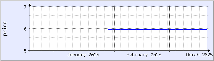 gráfico histórico de preços - mês atual (atualizado em 19 de março)