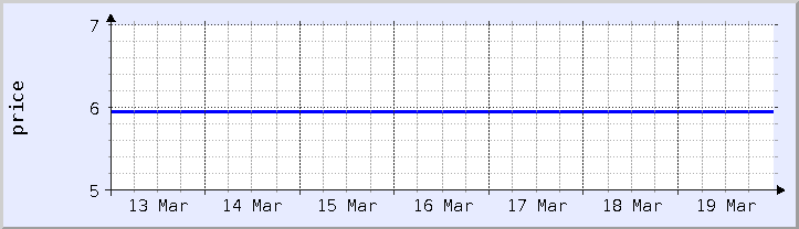 historical price chart - current week (updated March 19)