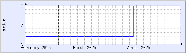 historical price chart - current month (updated May 9)