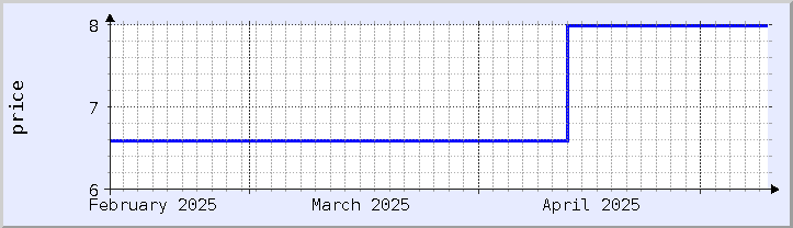 historical price chart - current month (updated May 9)