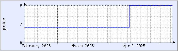 historical price chart - current month (updated May 8)