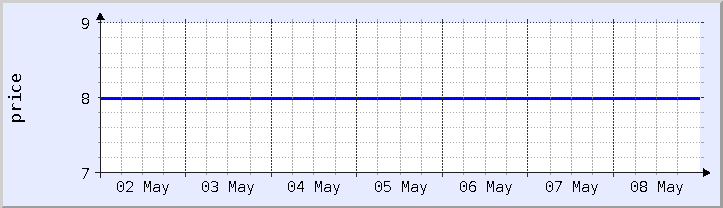 historical price chart - current week (updated May 8)