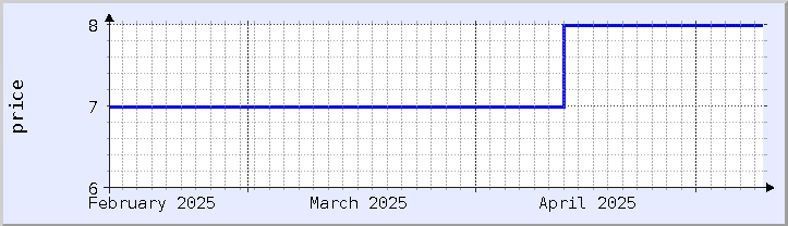 historical price chart - current month (updated May 9)