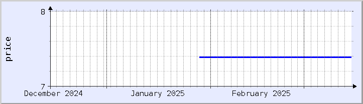 historical price chart - current month (updated March 16)