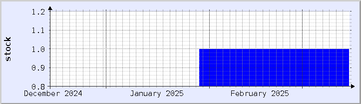 historical stock availability chart - current month (updated March 16)