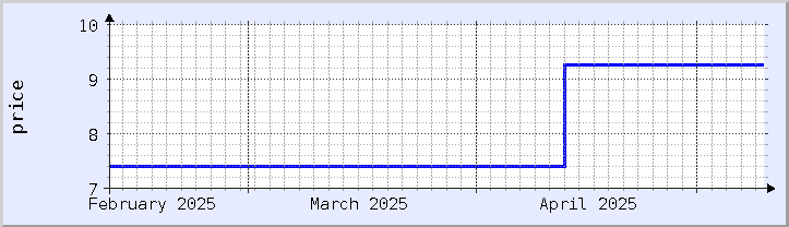 historical price chart - current month (updated May 9)