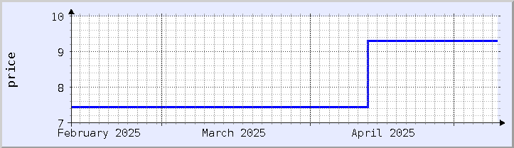 historical price chart - current month (updated May 9)
