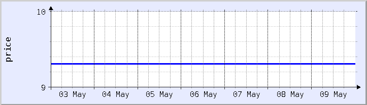 historical price chart - current week (updated May 9)