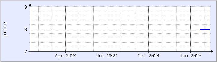 historical price chart - current year (updated February 5)