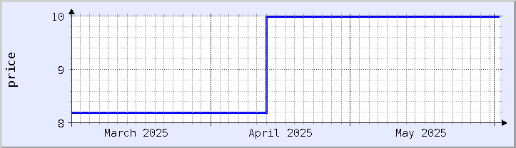 過去の価格チャート - 今月 (更新日 5月31日)