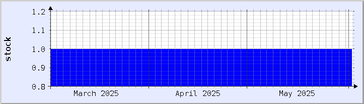過去の在庫状況チャート - 今月 (更新日 5月31日)