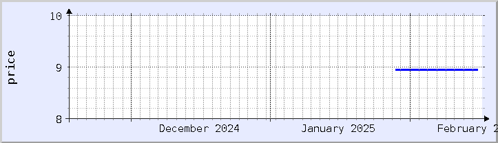 historical price chart - current month (updated February 5)