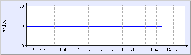 historical price chart - current week (updated February 5)