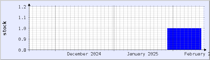 historical stock availability chart - current month (updated February 5)