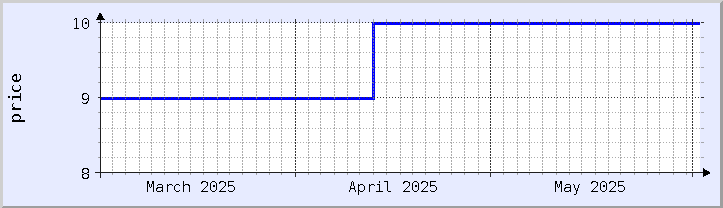 過去の価格チャート - 今月 (更新日 5月31日)