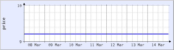 historical price chart - current week (updated March 14)