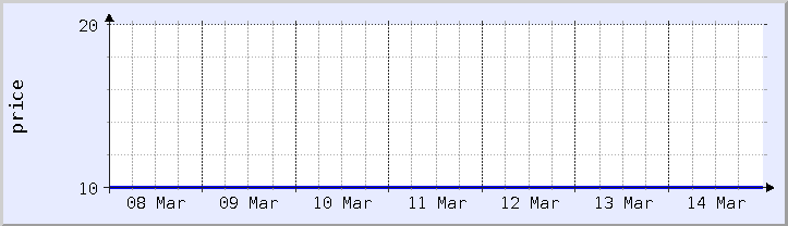 historical price chart - current week (updated March 14)