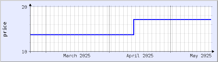 historical price chart - current month (updated May 20)