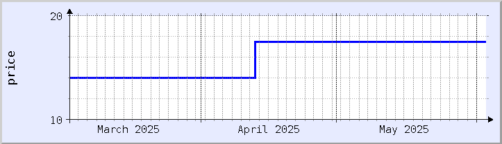 historical price chart - current month (updated May 31)