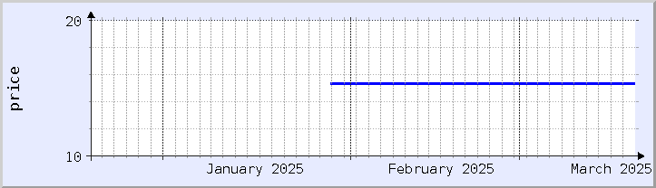 historical price chart - current month (updated February 5)