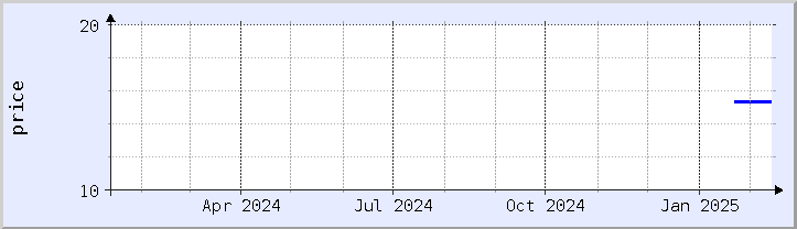 historical price chart - current year (updated February 5)