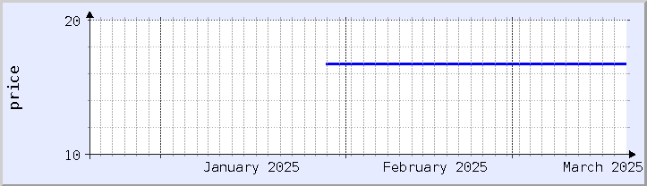 historical price chart - current month (updated February 4)