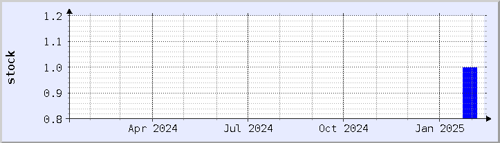 historical stock availability chart - current year (updated February 4)