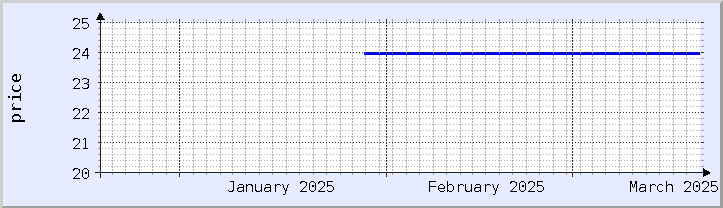 historical price chart - current month (updated March 13)