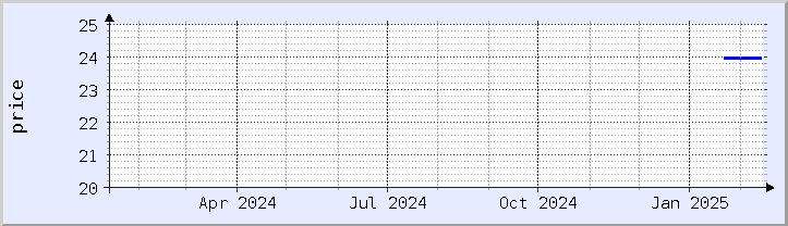 historical price chart - current year (updated February 4)