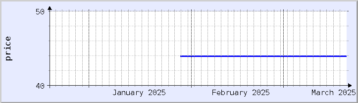 historical price chart - current month (updated February 4)