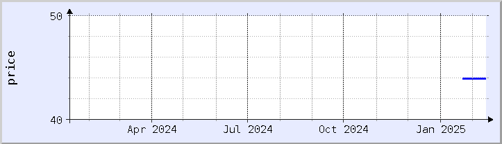 historical price chart - current year (updated February 4)