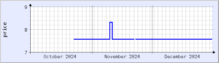 historical price chart - current month (updated December 30)