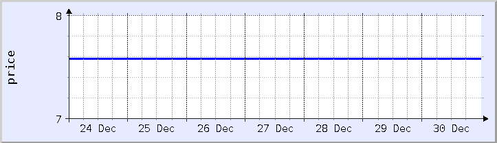 historical price chart - current week (updated December 30)