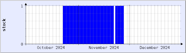 historical stock availability chart - current month (updated December 30)