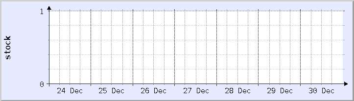 historical stock availability chart - current week (updated December 30)