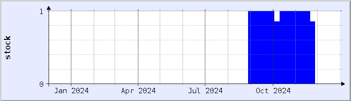 historical stock availability chart - current year (updated December 30)