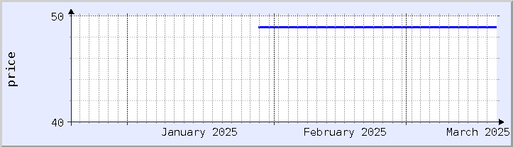 historical price chart - current month (updated March 13)