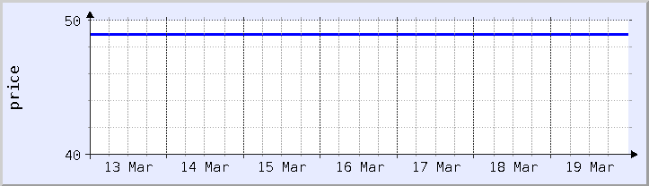 historical price chart - current week (updated February 4)