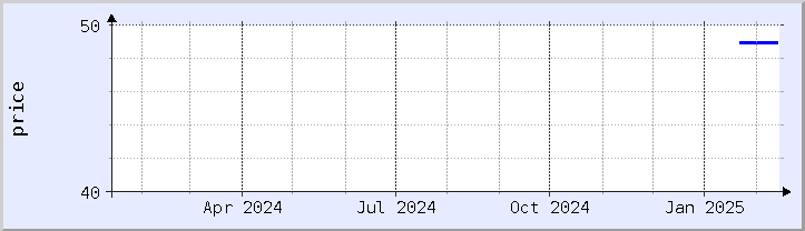 historical price chart - current year (updated February 4)