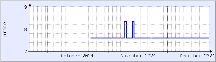 historical price chart - current month (updated December 21)